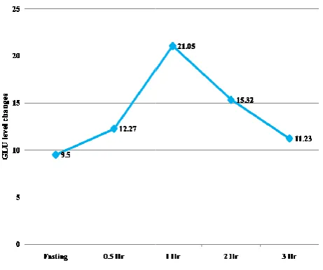 Figure 1. The glucose level changes during glucose challeFigure 1. The glucose level changes during glucose challenge test (07/03/2018)