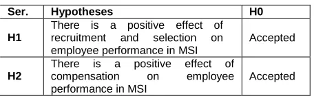 Table 4. Results of Hypotheses  