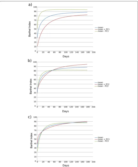 Figure 1 FPCs for recovery process (BI). The mean of functional recovery (BI) is shown with curves created by adding (red line) andsubtracting (green line) to the mean the standard deviation of scores of FPC1 (a), FPC2 (b), FPC3 (c).