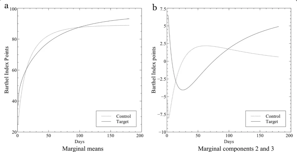 Figure 2 Discriminant analysis to classify subjects in groups offunctional recovery. The figure shows the scatterplot of score 2versus score 3