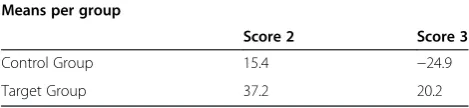 Table 4 The table shows the means per group fromwhich has been reconstructed the marginal mean curvesof both groups