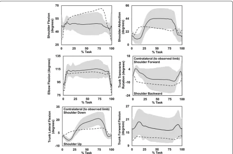 Figure 2 Group ensemble average kinematic profiles of able-bodied (average = dashed line) and prosthesis users (average = solid line;standard deviation = shaded band) executing task 3 (carton pouring)