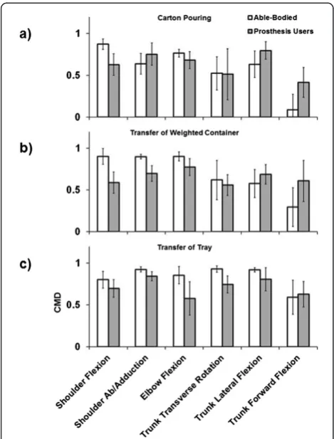 Figure 5 Group average CMD for the carton pouring (a),weighted container transfer (b), and tray transfer tasks (c).Error bars represent the 95% confidence interval.