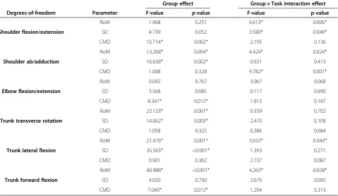Table 1 Linear mixed model results for group and group × task interaction effects for each DoF