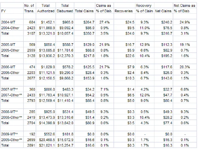 Table 1: Total Authorizations &amp; Claims – Breaking Out MT ($ in millions) – FY2004 to FY2009 