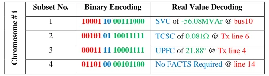 Table I: Representation of FACTS configuration by binary coded string 