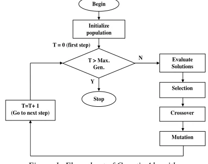 Figure 1: Flow chart of Genetic Algorithm