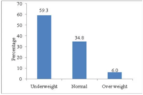 Figure 1 Prevalence of malnutrition among adolescent girls was assessed by anthropometric measurements (height and weight) and compared with the WHO classification of nutritional status according body mass index (kg/m2)