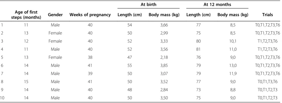Table 1 Analyzed toddler details and trials