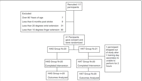 Figure 1 CONSORT diagram. Describes participant flow through screening, randomization, data collection and intervention.