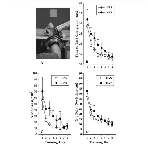 Figure 3 Hammer Task Simulation. Asubjects (solid circles) during Hammer Task simulation performance