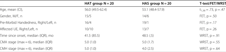 Table 1 Subjects characteristics by group