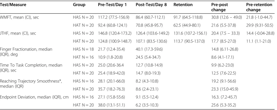 Table 2 Clinical and kinematic measurement changes