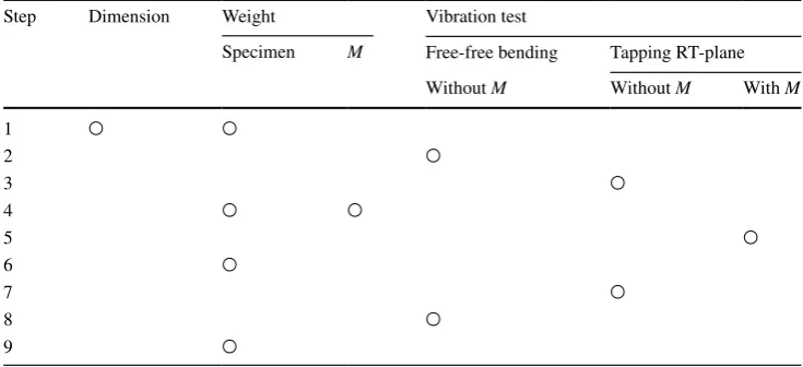 Table 1  Steps of vibration tests