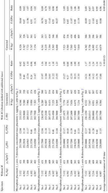 Table 3  Estimations by the vibration method with additional mass for the large specimens