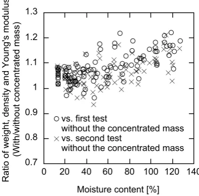 Fig. 4  An example of split peaks of large specimens