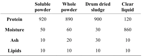 Table 2. Proximate composition of pilot-plant scale fish protein hydrolysate samples (g·kg−1)
