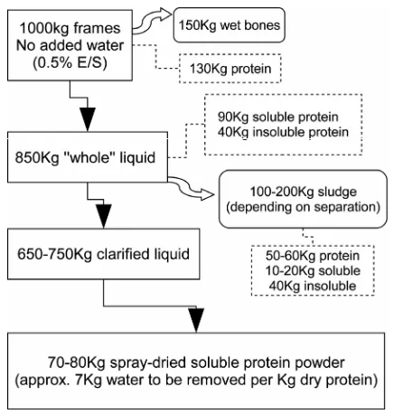 Figure 1. Commercial production of a range of fish protein hydrolysate products. 