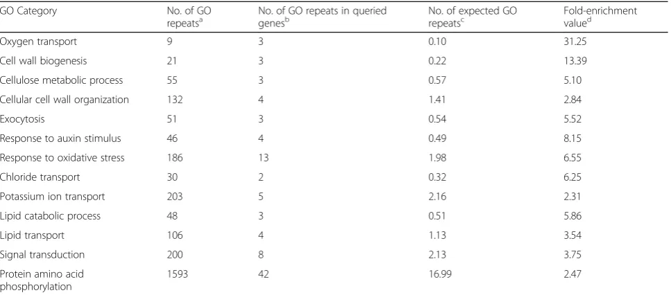 Table 1 Analysis of significantly enriched Gene Ontology terms for root hair-preferential genes from rice