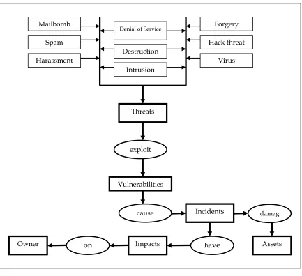 Figure 1  Threat, Asset and related concepts  