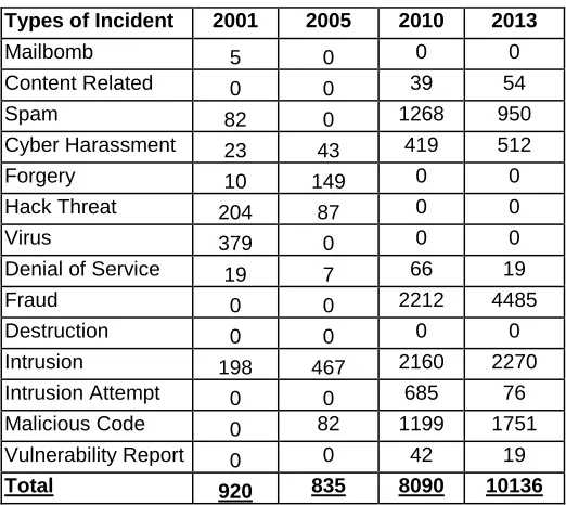 Table 2 Recent Threat of Data Security in Malaysia, 2001 – 2013 