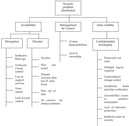 Figure 3 Security problems in the distributed environment 