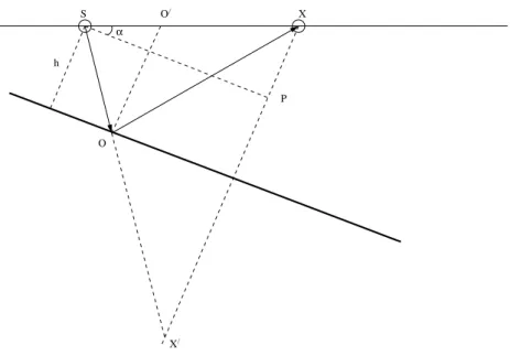 Figure 2: Geometry of a single dipping reflector. α is the dip angle. S and X stands for the source and the receiver respectively