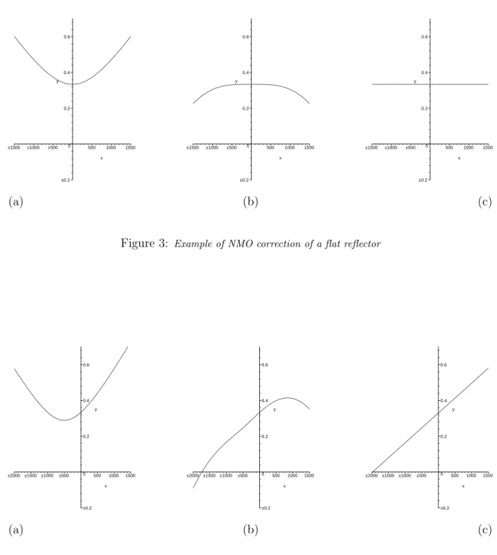 Figure 3: Example of NMO correction of a flat reflector