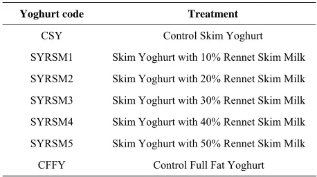 Table 1. Codes of different yoghurts present in this study. 