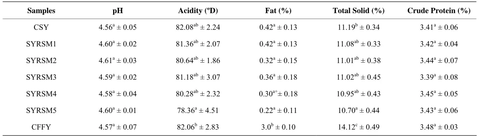 Table 2. Means (±SD) of the physicochemical characteristics of yoghurt samples ( n = 10)