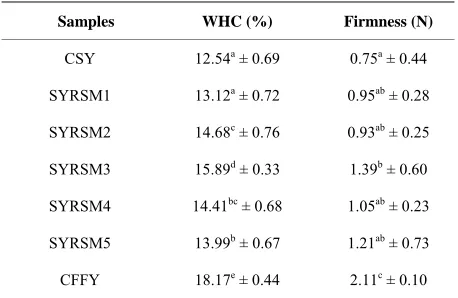 Table 5. Means (±SD) of WHC and firmness of yoghurt samples (n = 10). 