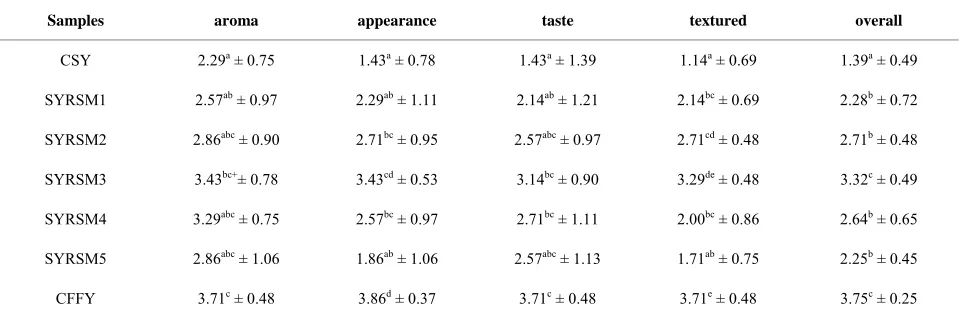Table 6. Means (±SD) of the sensory evaluation of yoghurt samples. 