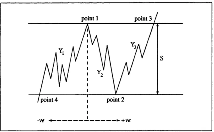 Figure 2.5: Bishop’s definition for rainflow cycle