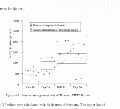 Figure 4.6: Reverse arrangement test of Howden HWP330 data