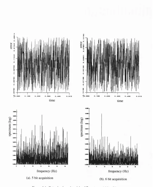 Figure 5.4: Noise level produced by different acquisition bit.