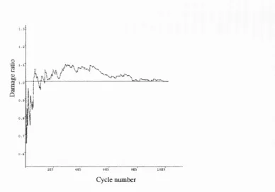 Figure 5.5: Length effect of ideaJised data