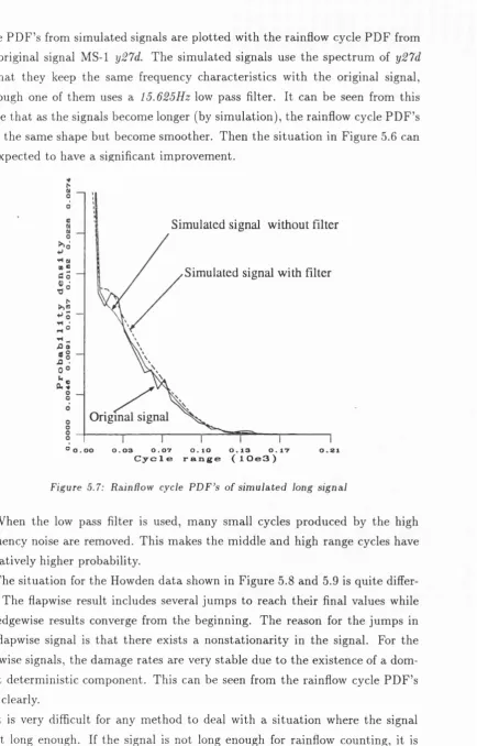 figure that ais the signals become longer (by simulation), the rainflow cycle PDF’s 