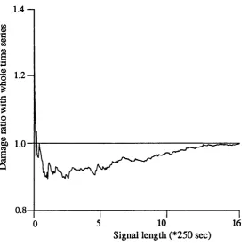 Figure 5.8: Length effect for Howden data tape 27 Sapwise signal