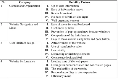 Table 1: Usability Category and factors 