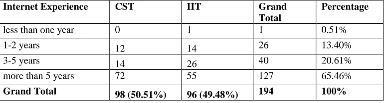 Table 3: Student participation by Internet Experience and degree program 