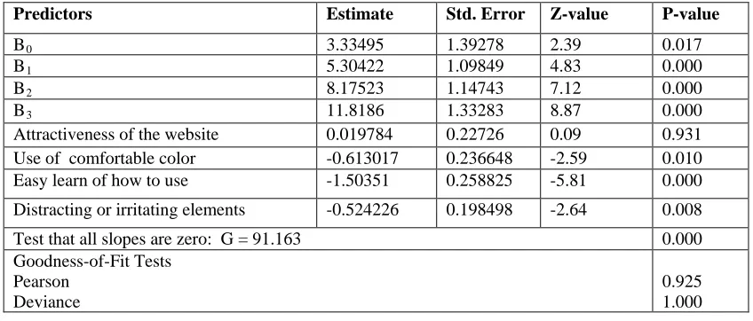 Table 6: result summary of User interface design 