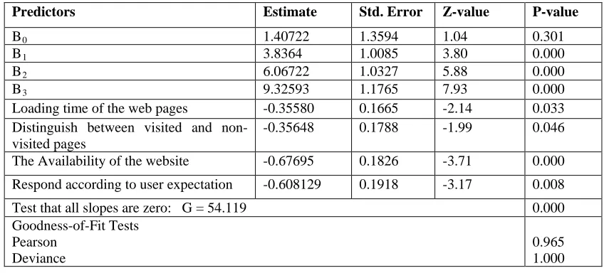 Table 7: result summary of Website Performance 