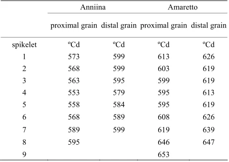 Table 1. Required growing degree days (ºCd, from sowing, base temperature 5˚C) for floret pollination in different ear positions of wheat cultivars Anniina and Amaretto