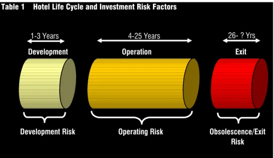 Table 1    Hotel Life Cycle and Investment Risk Factors