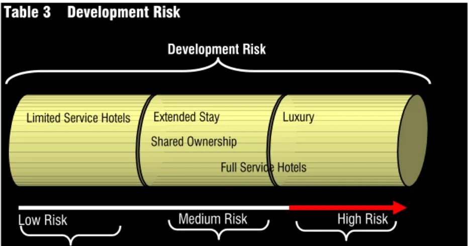 Table 3    Development Risk