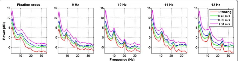 Figure 2 The average power spectral density of O1 and O2 channels across 17 subjects in response to the fixation-cross and visualtargets flickering at 9, 10, 11, and 12 Hz while standing still or walking on the treadmill with the speeds of 0.45, 0.89, and 1.34 m/s.