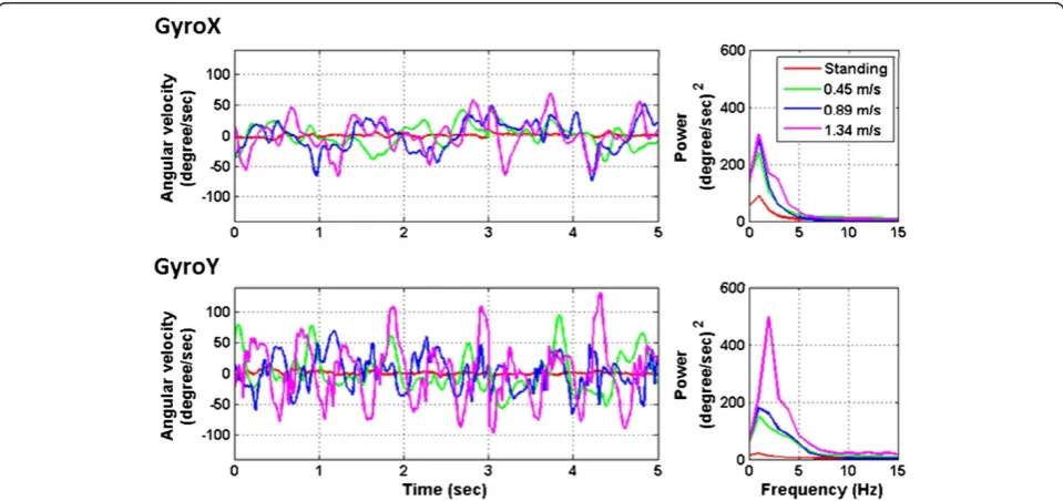 Figure 6 shows the online SSVEP decoding performancein terms of detection accuracy (%), decision time (sec),and ITR (bits/min) at different walking speeds