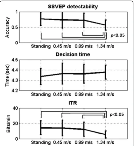 Figure 6 The online SSVEP decoding results in terms ofaveraged accuracy (%), decision time (sec), and ITR (bits/min)at the different walking speeds