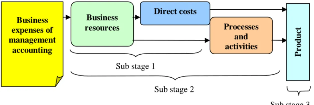 Fig. no. 1. - Scheme for determining the ABC production cost 