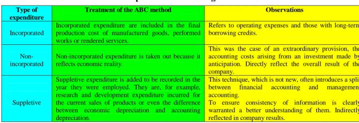 Table no. 1  Treatment of expenditures according to the ABC method 